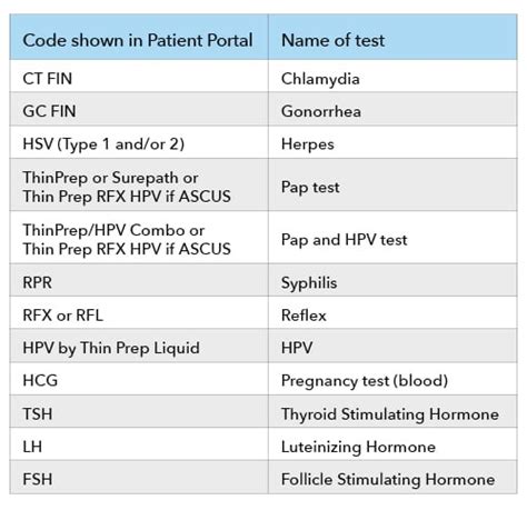 planned parenthood test results|Patient Portal .